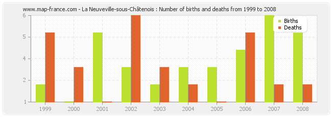La Neuveville-sous-Châtenois : Number of births and deaths from 1999 to 2008